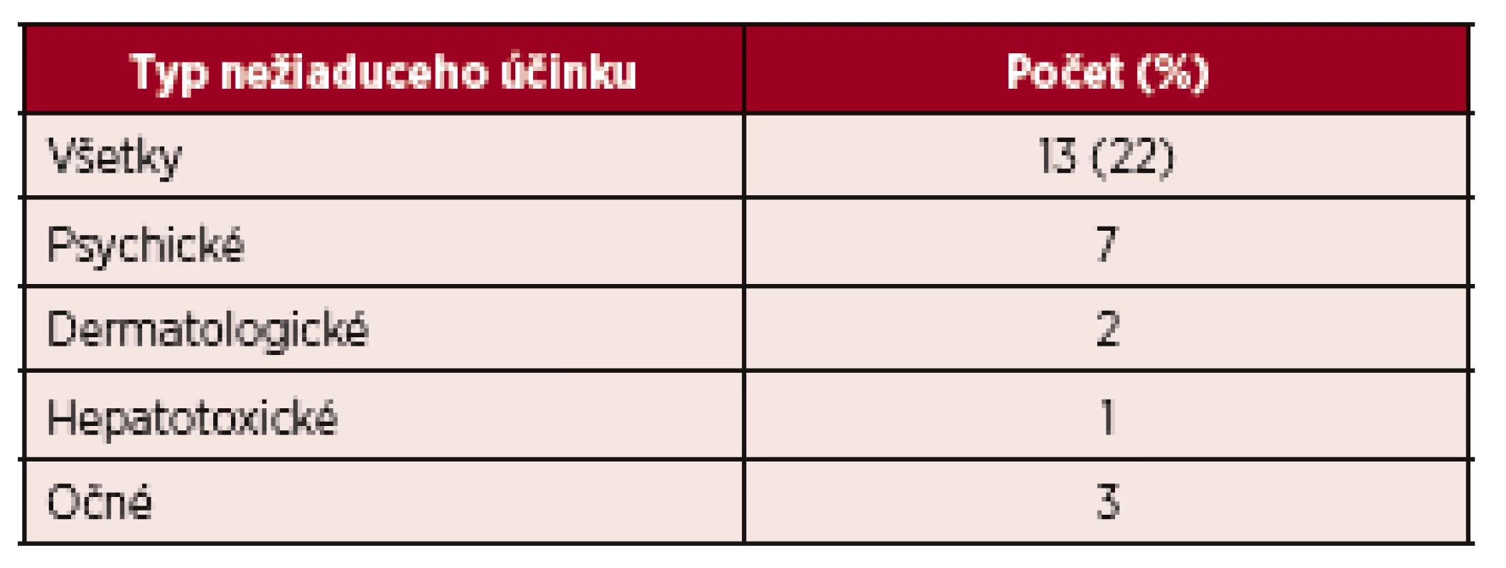 Nežiaduce účinky vedúce k ukončeniu liečby IFN-α v celom súbore liečených pacientov
 (n = 60)
