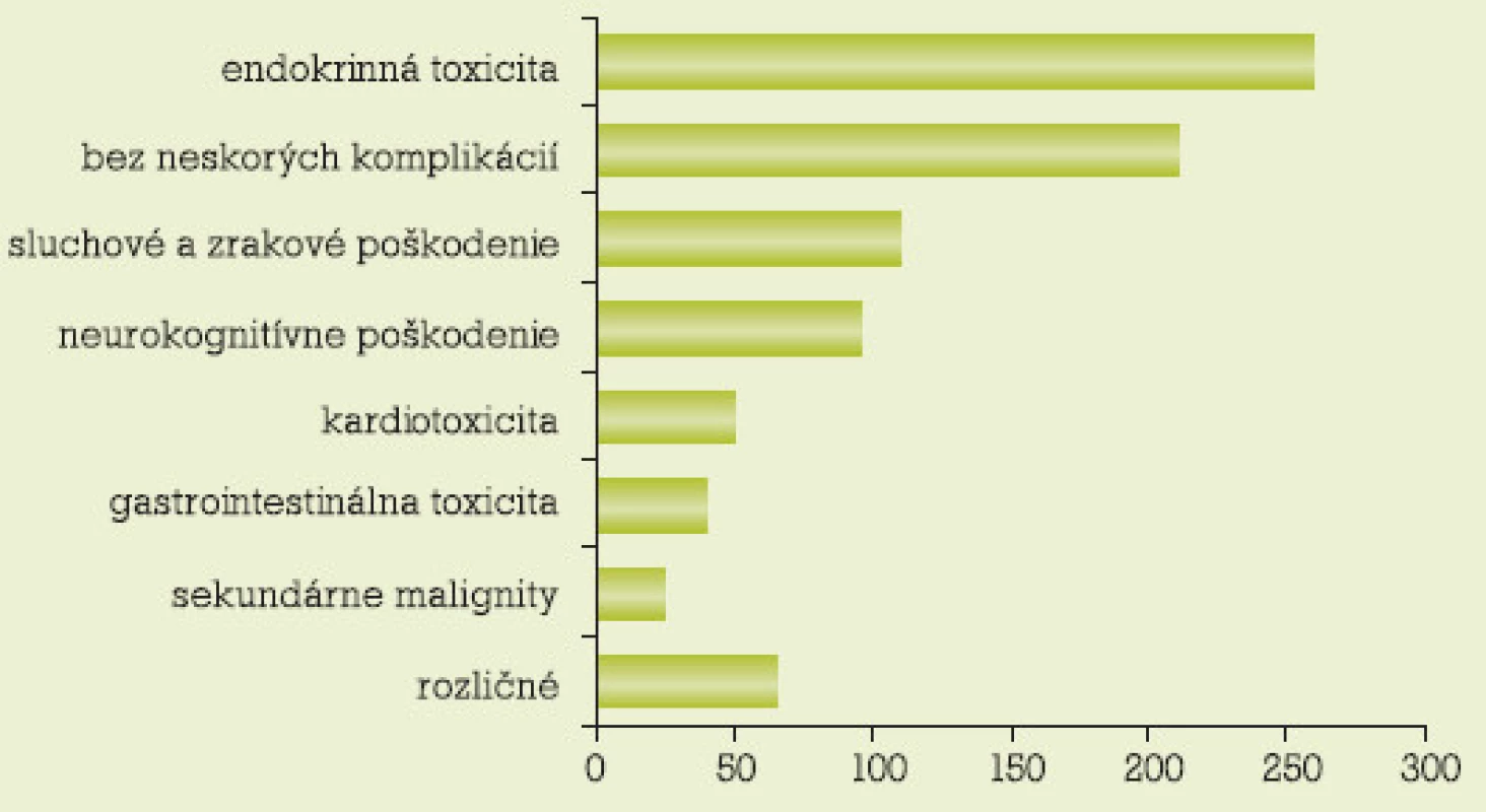 Percentuálne zastúpenie neskorých komplikácií liečby diagnostikovaných u 650 pacientov na klinike pre dlhodobé sledovanie bývalých detských onkologických pacientov v Memorial Sloan-Kettering Cancer Center [12]. Viac ako polovica týchto pacientov bola liečená kombináciou chemoterapie, ožarovania a štvrtina pacientov bola liečená transplantáciou kostnej drene.