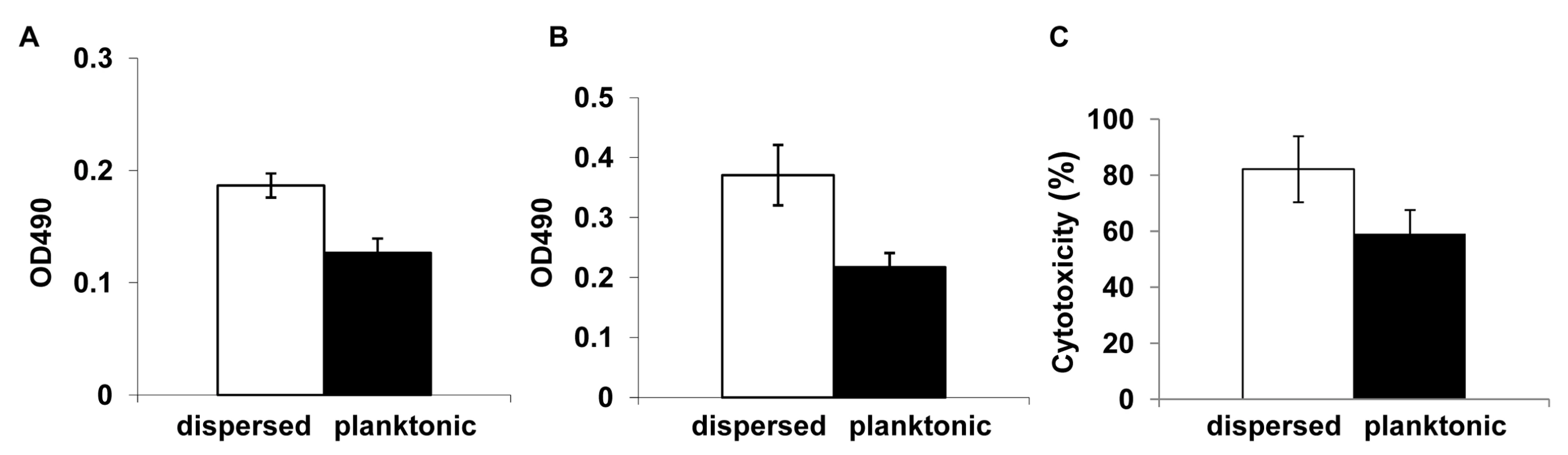 Evaluation of the adhesive, biofilm development and invasive properties of dispersed cells.