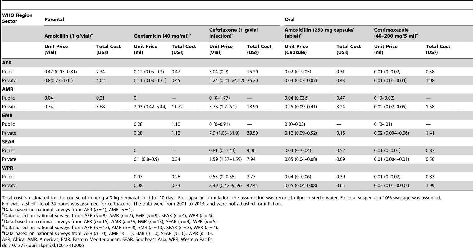 WHO/HAI antibiotic pricing data for treatment of neonatal sepsis by WHO region.