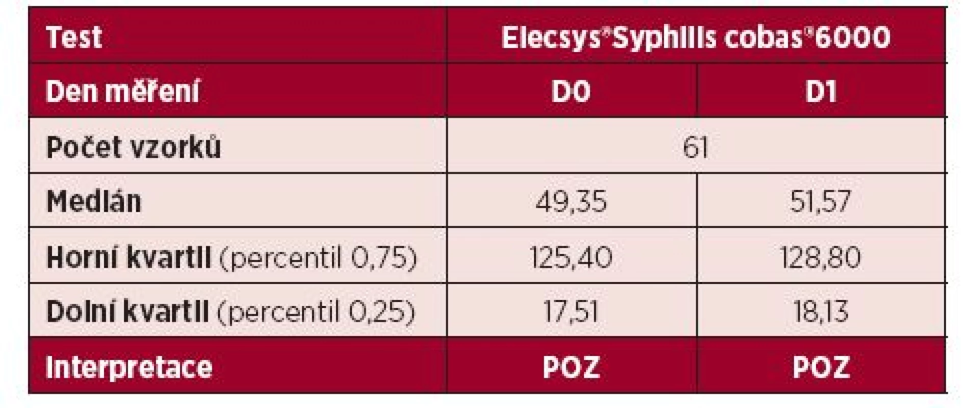 Přehled výsledků pozitivních vzorků měřených analyzátorem cobas<sup>®</sup>6000