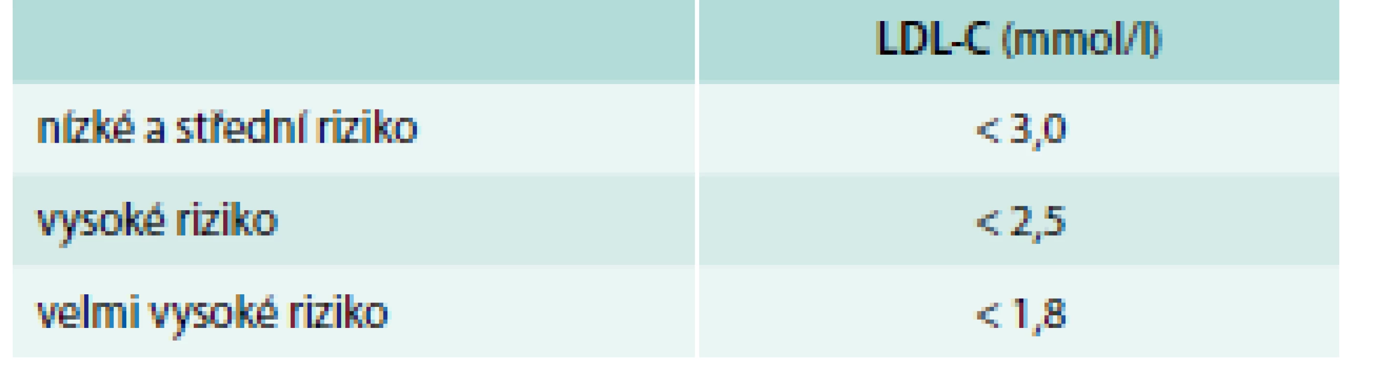Definice kompenzované hypercholesterolemie (cílové hodnoty LDL-C)