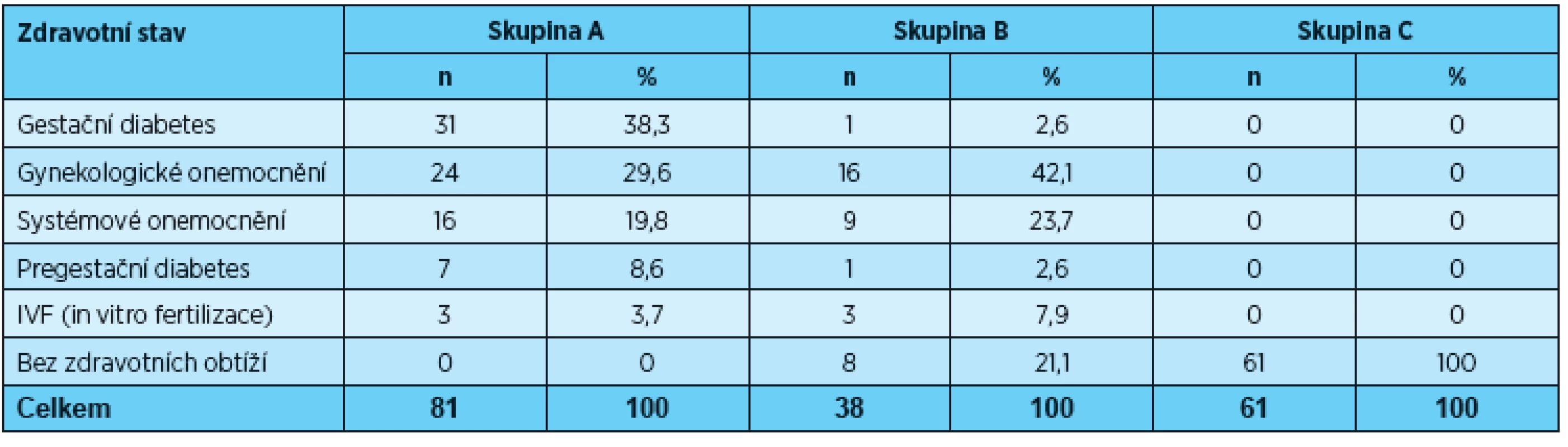 Zdravotní stav žen během těhotenství