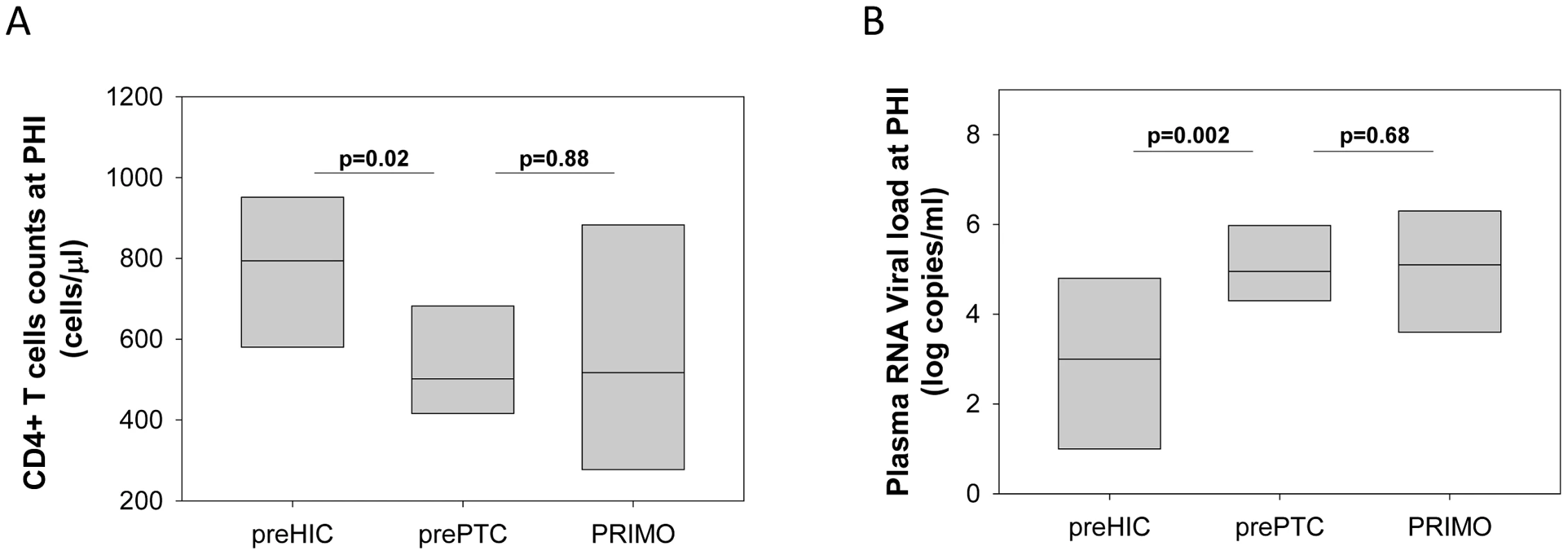 Patients to become post-treatment controllers have higher viral loads and lower CD4+ T cell counts than HIV controllers during primary HIV infection.