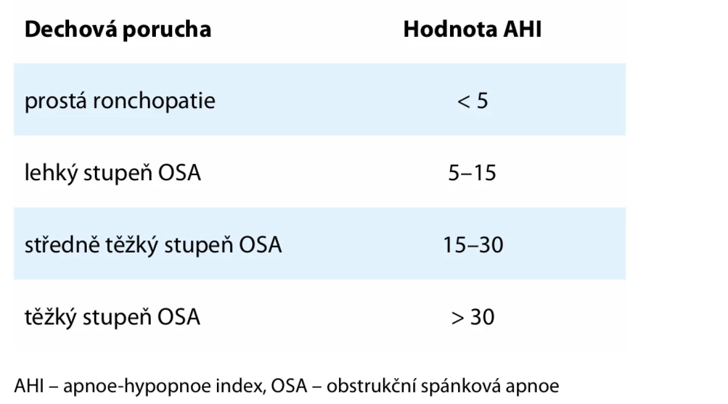Klasifikace jednotlivých dechových poruch  podle hodnoty AHI.  Tab. 1. Respiratory dysfunction clasification according   to AHI. 