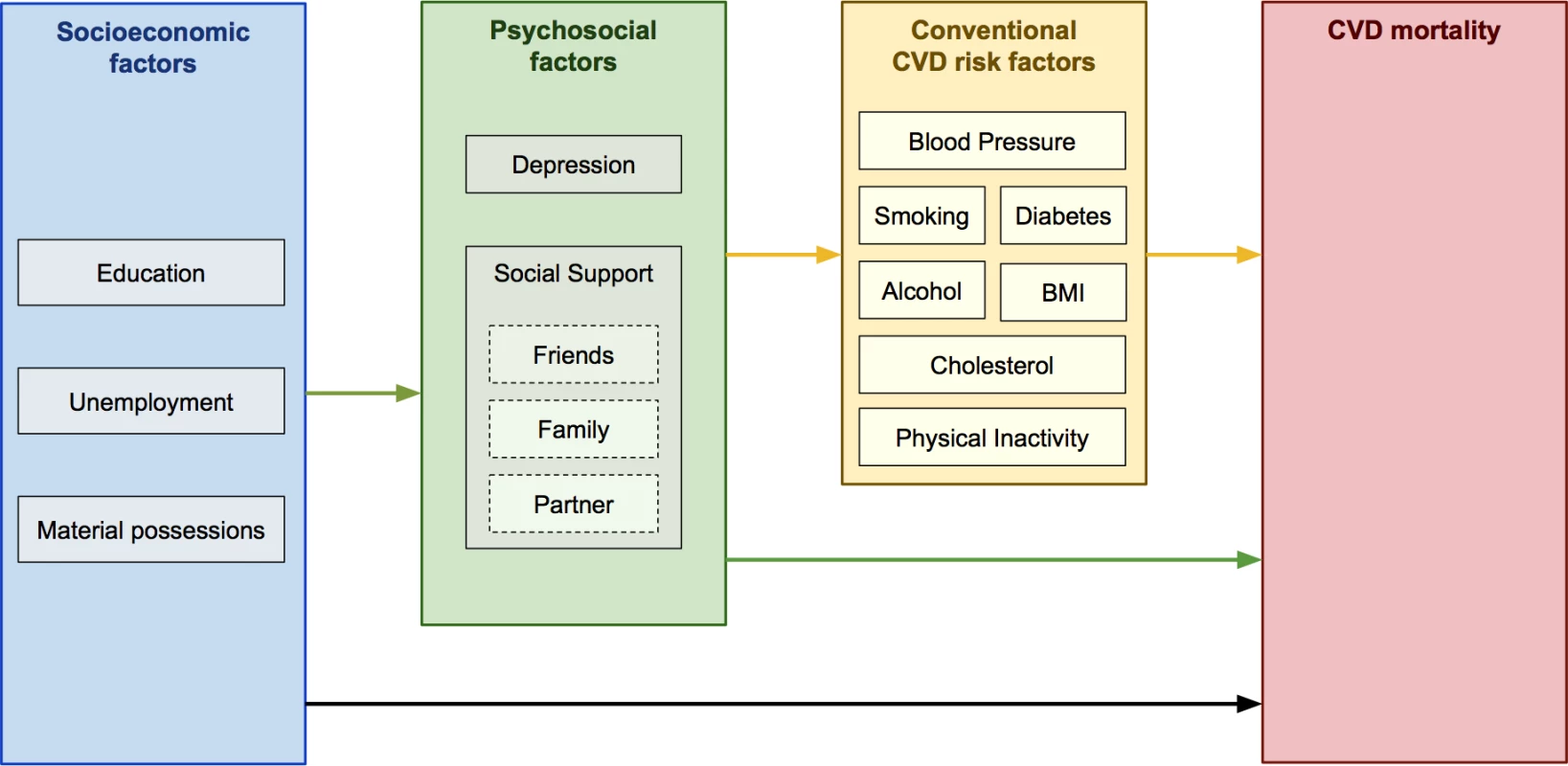 Theoretical direction of causal effects, from three sets of risk factors, to CVD mortality.