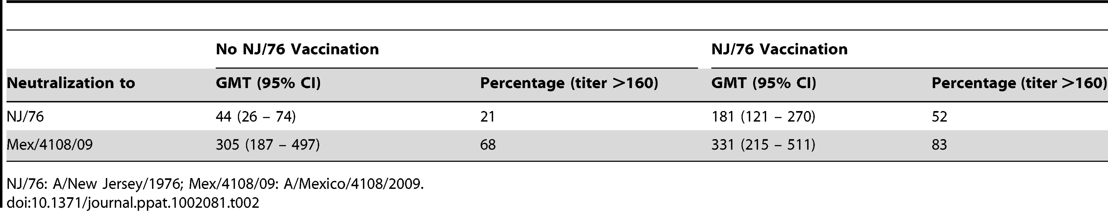 Summary of neutralization titers of contemporary sera from subjects with or without a history of having received the NJ/76 swine influenza vaccine.