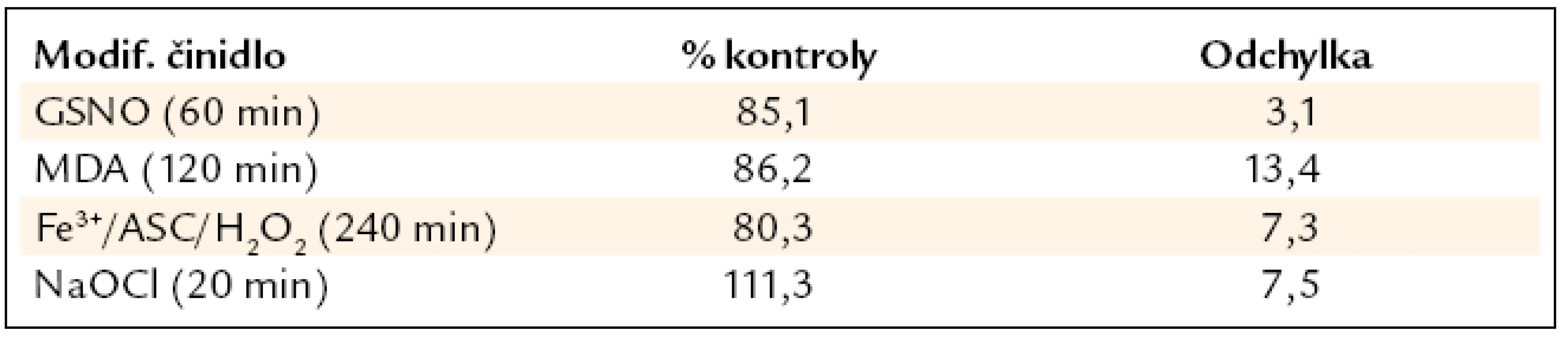Statická adheze v maximálním čase modifikace. Počet adherovaných destiček na sorbovaný modifikovaný fibrinogen byl vztažen na počet krevních destiček sorbovaný na kontrolní fibrinogen. Hodnoty jsou tedy vyjádřeny jako procenta kontrolního fibrinogenu. Uvedeno jako průměr ± směrodatná odchylka z 5 měření.
