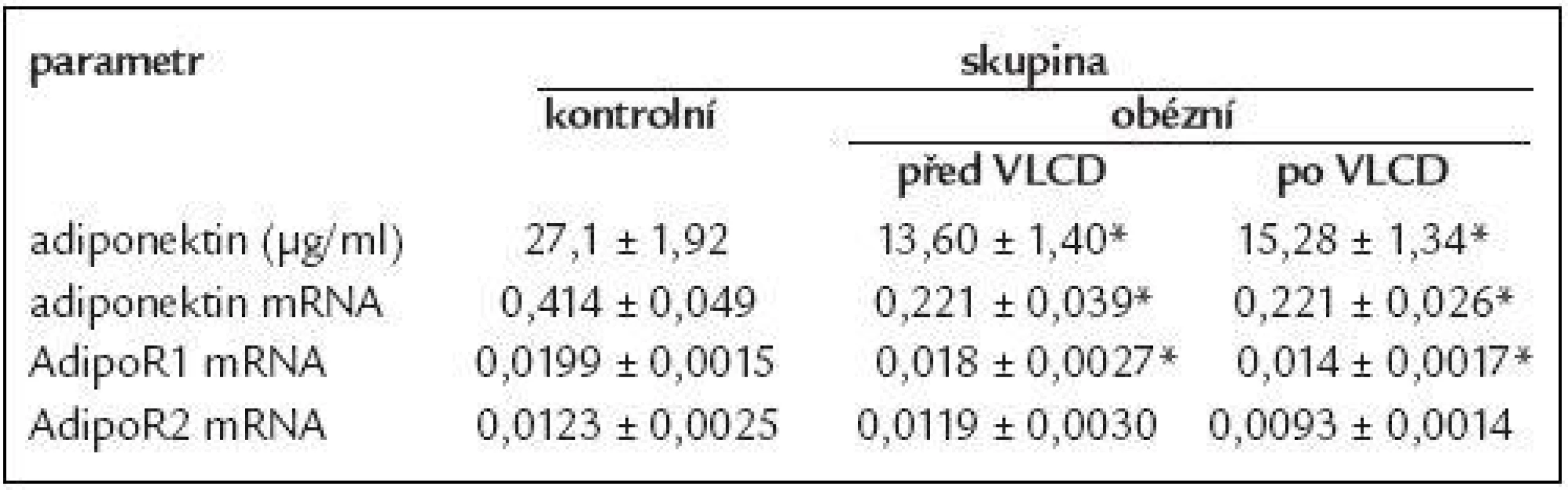 Sérové koncentrace adiponektinu a míra jeho mRNA exprese v tukové tkáni včetně expresí receptoru AdipoR1 a AdipoR2 u žen s obezitou 3. stupně před a po redukci hmotnosti.