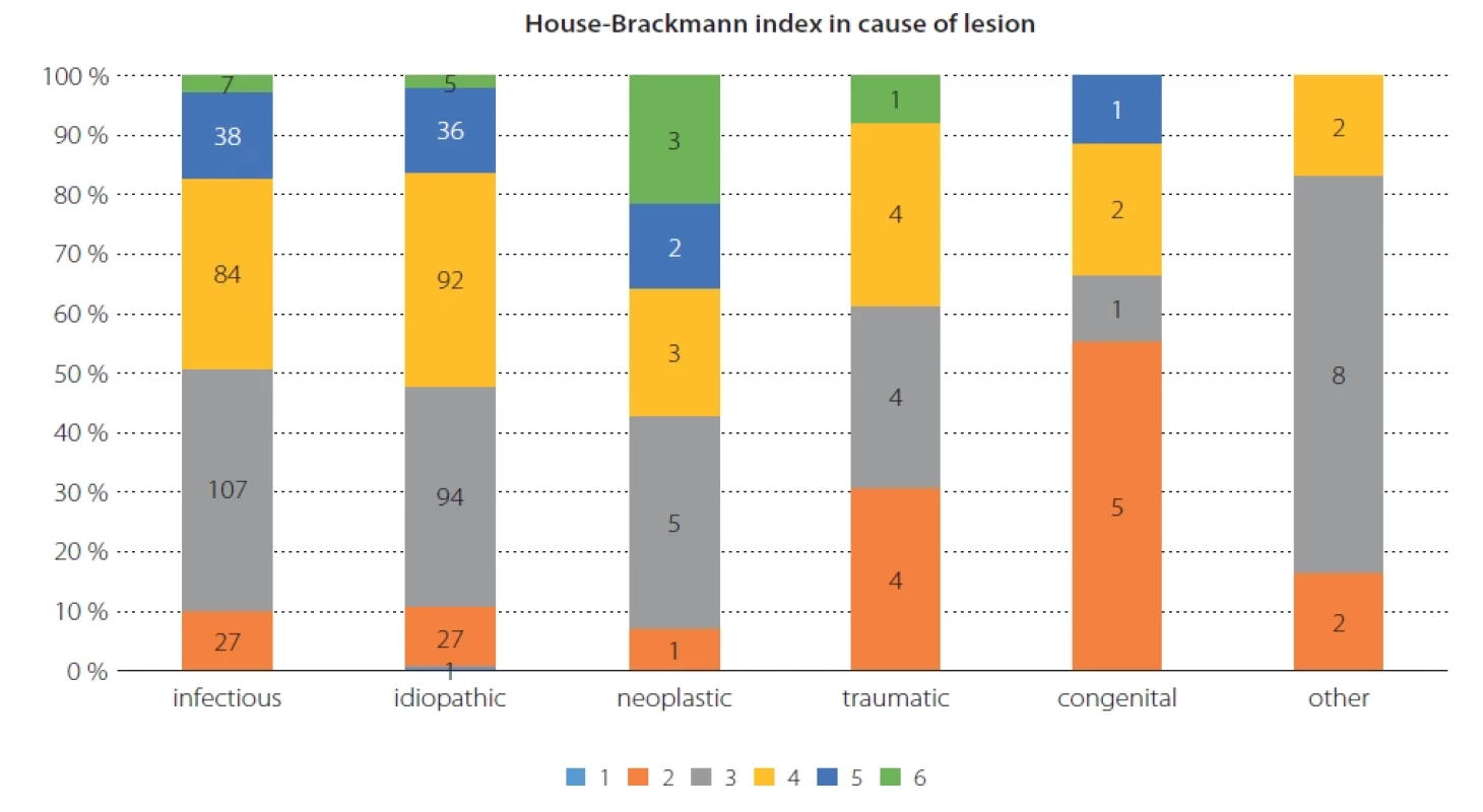 Relationship between cause of lesion and House-Brackmann index.
