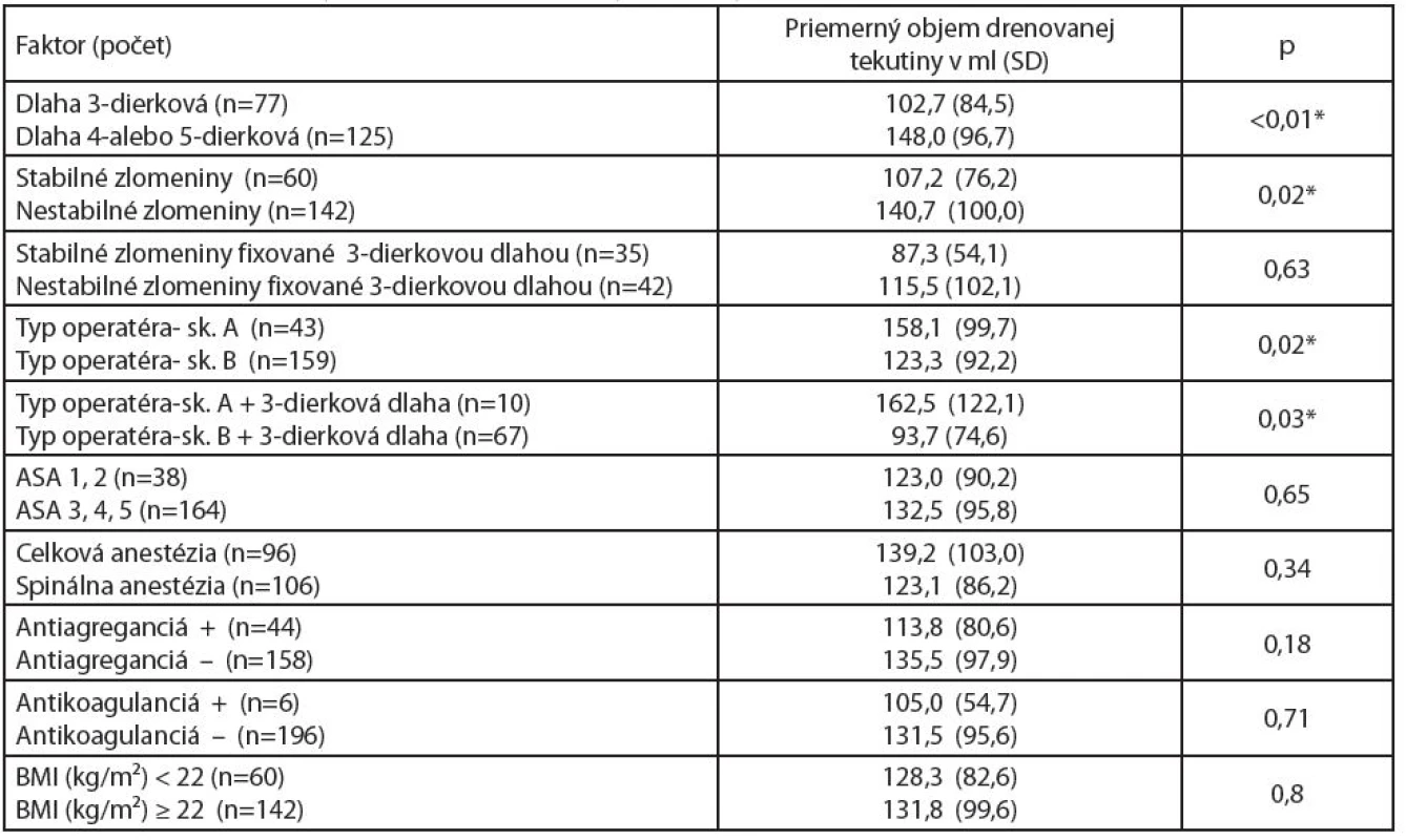 Priemerné krvné straty do drenáže pri sledovaných rizikových faktoroch