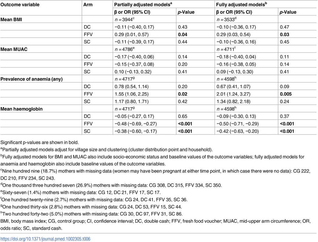 Multilevel mixed-effects models estimating odds ratios and regression coefficients (β) for secondary maternal outcomes by intervention arm compared to the control group at 6 mo.
