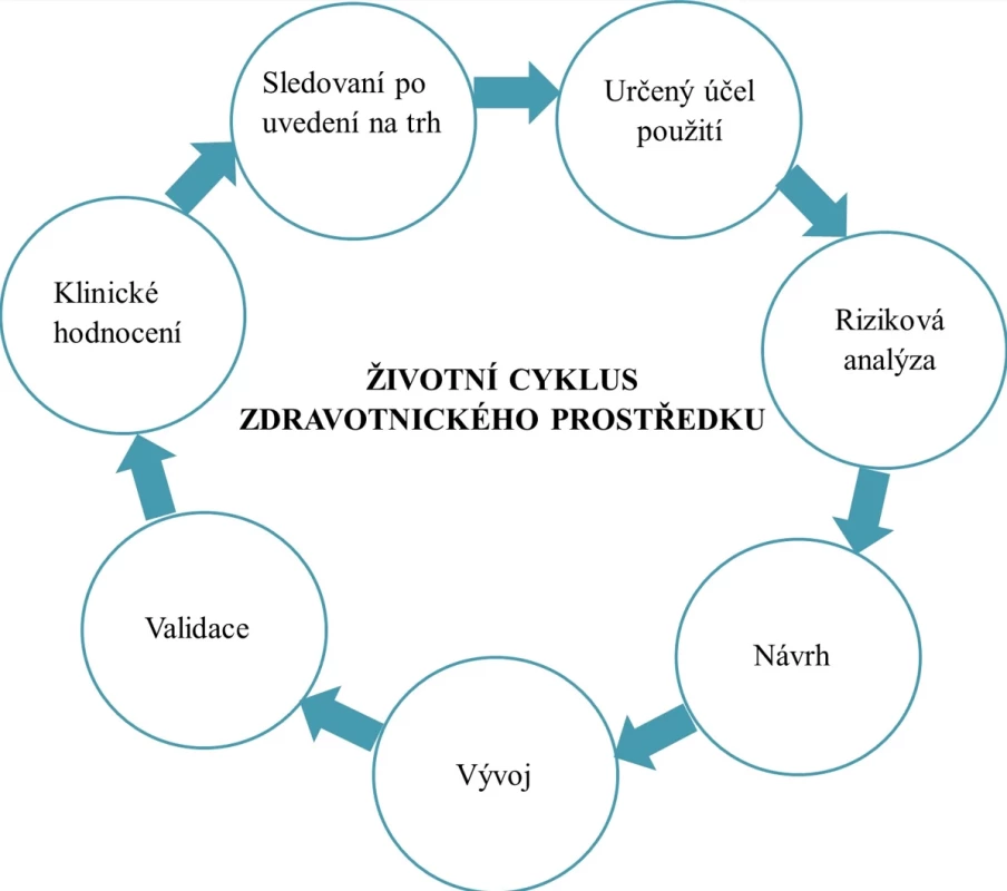 Fáze vývoje zdravotnického prostředku