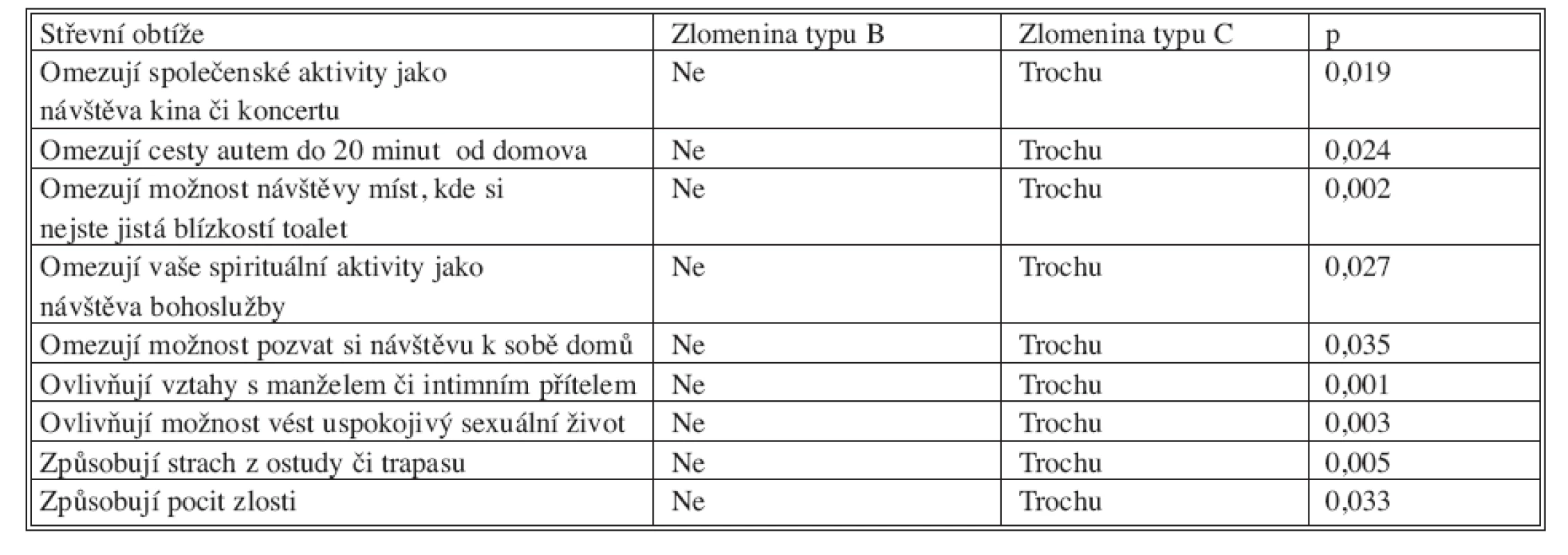 Přehled signifikantně rozdílných výsledků získaných od pacientek sledovaného souboru pomocí dotazníku UIQ, CRAIQ, POPIQ týkajících se střevních obtíží a obtíží s vyprazdňováním (škála hodnocení je čtyřstupňová ne-trochustředně-hodně)
Tab. 3. Overview of significantly different outcomes in the study patients, using UIQ, CRAIQ, POPIQ questionnaires, concerning defecation disorders (a four-grade scale- „no/minor/moderate/severe“)