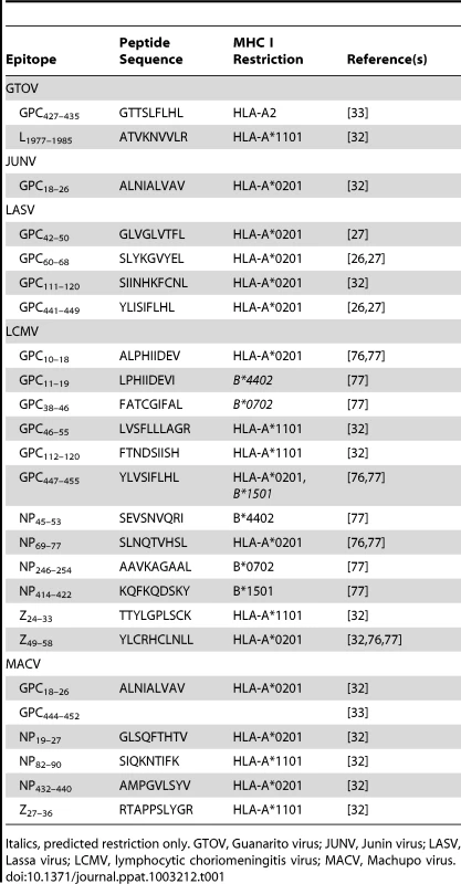 Human HLA class I restricted epitopes against pathogenic arenaviruses.