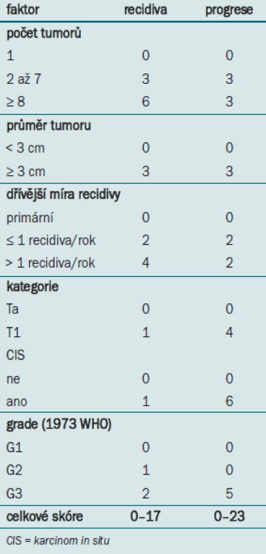 Proměnné užívané k výpočtu skóre recidivy a progrese.