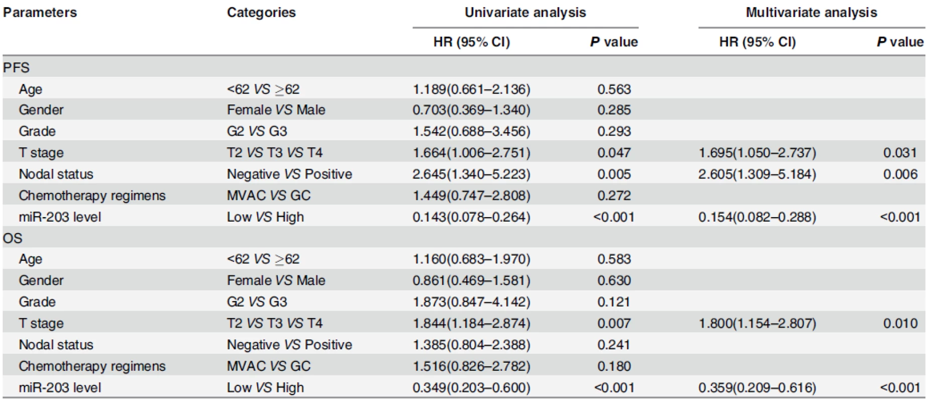 Univariate and multivariate Cox analysis of progression free survival and overall survival for bladder cancer patients.
