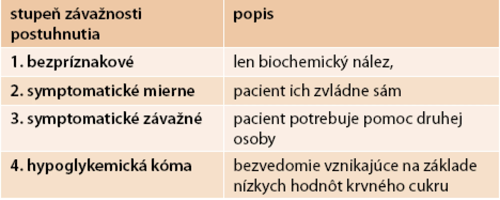 Rozdelenie hypoglykémií podľa stupňa závažnosti
