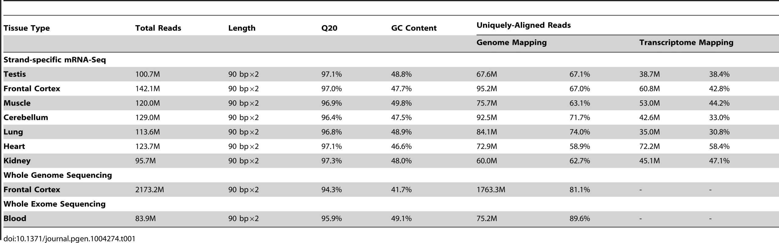 Statistics of deep sequencing for one rhesus macaque.