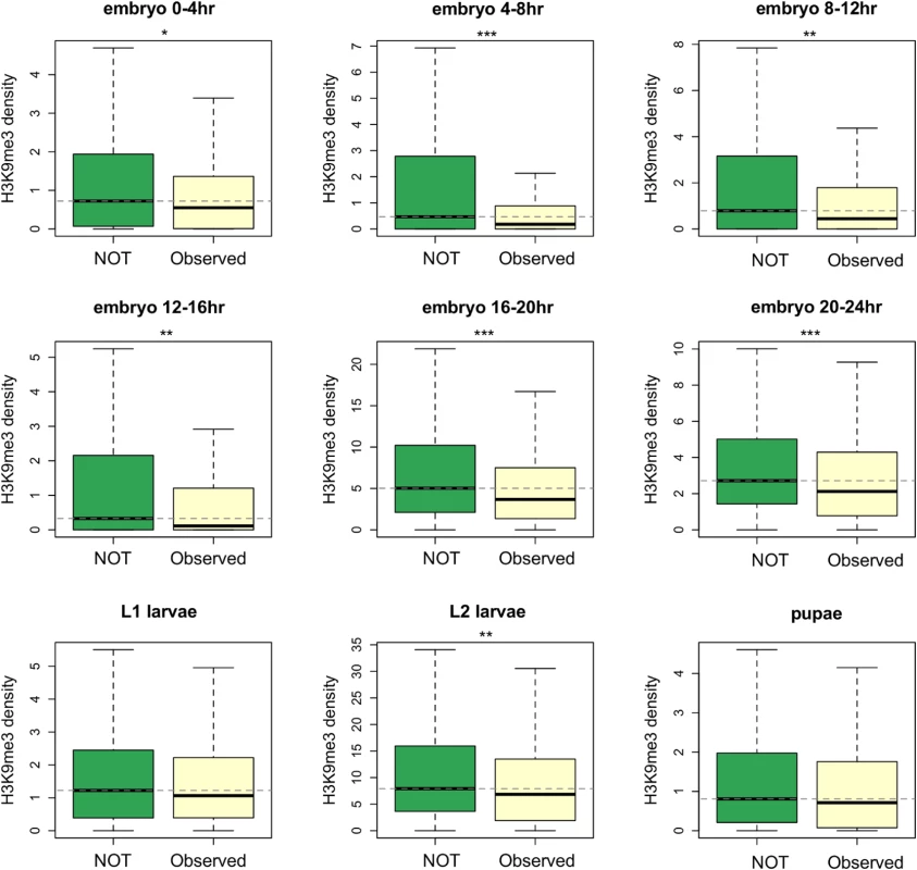Comparisons of the H3K9me3 density for genes whose nearest TEs have different population frequencies.