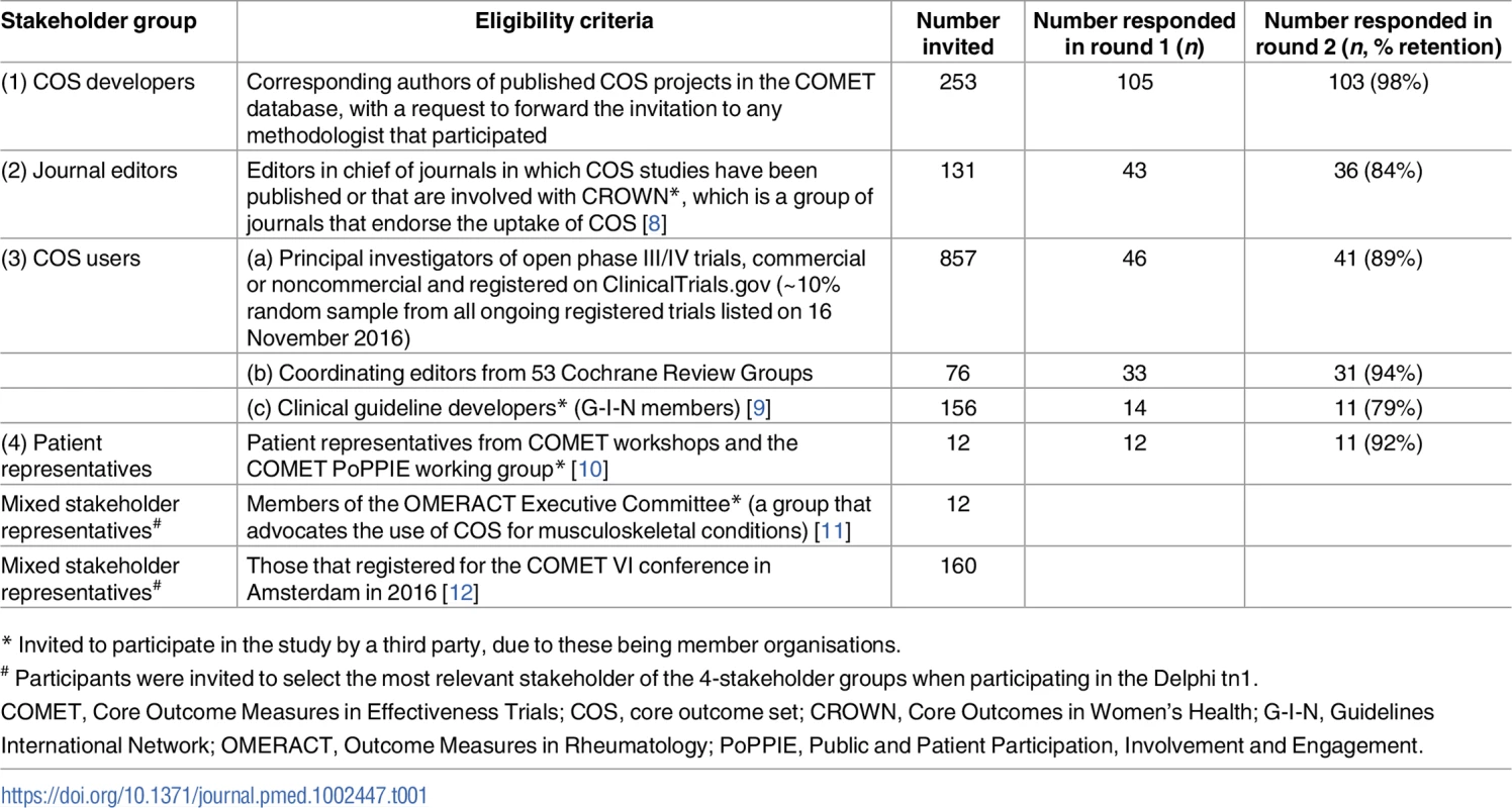Stakeholder groups and participants involved in the Core Outcome Set-STAndards for Development (COS-STAD) Delphi survey.
