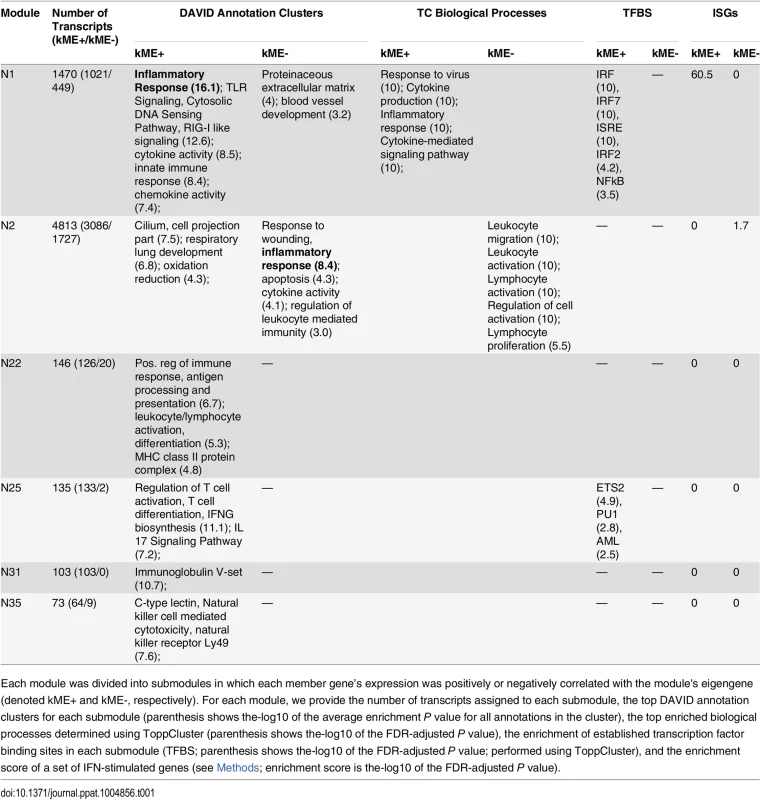 Descriptions of immune and inflammation associated gene co-expression modules.