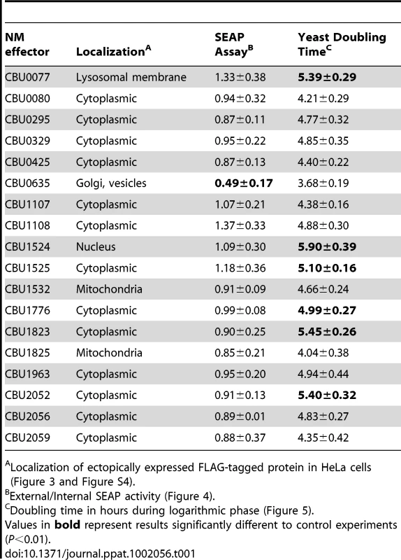Characteristics of <i>C. burnetii</i> effector proteins.