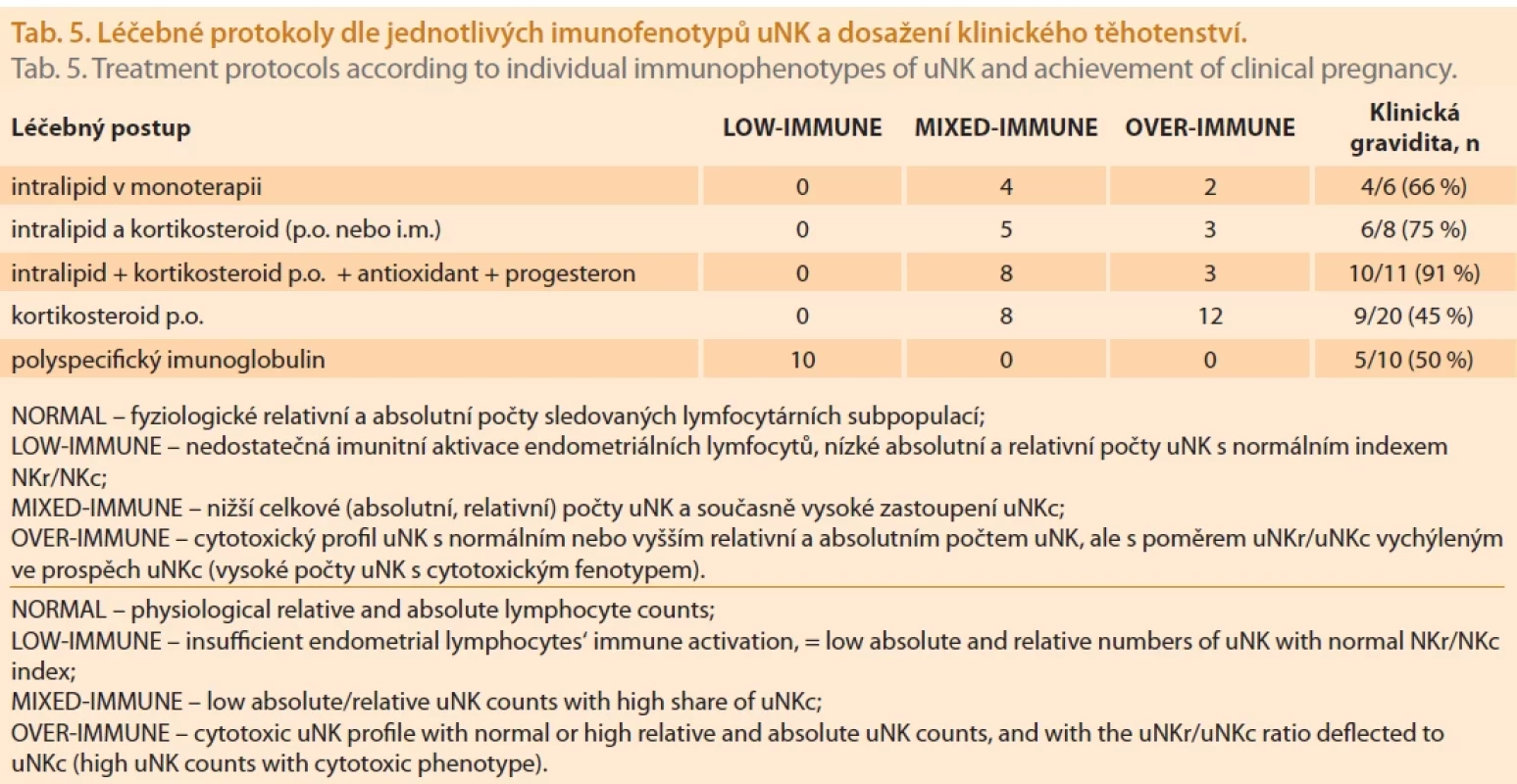Léčebné protokoly dle jednotlivých imunofenotypů uNK a dosažení klinického těhotenství.