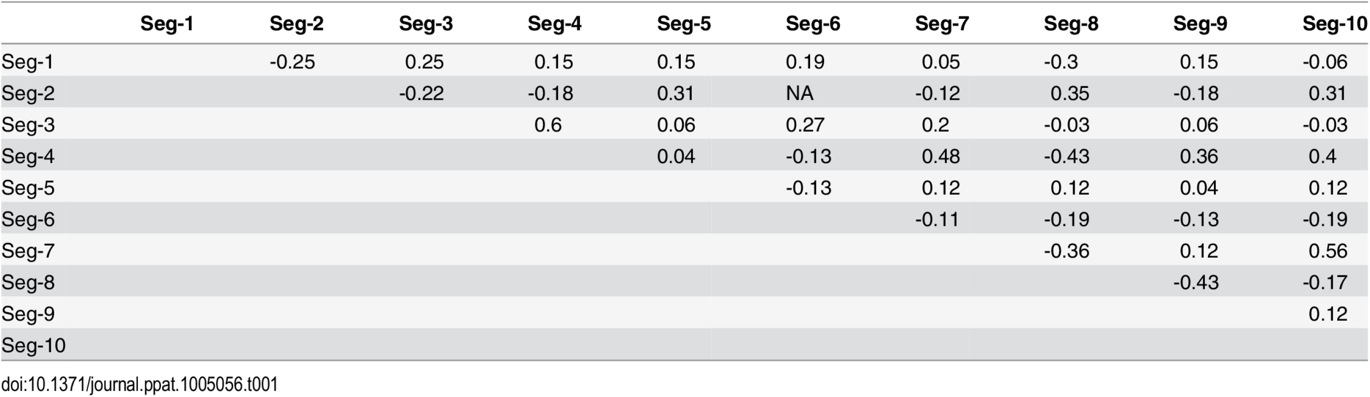 Negative and positive pairwise associations among BTV segments during reassortment.