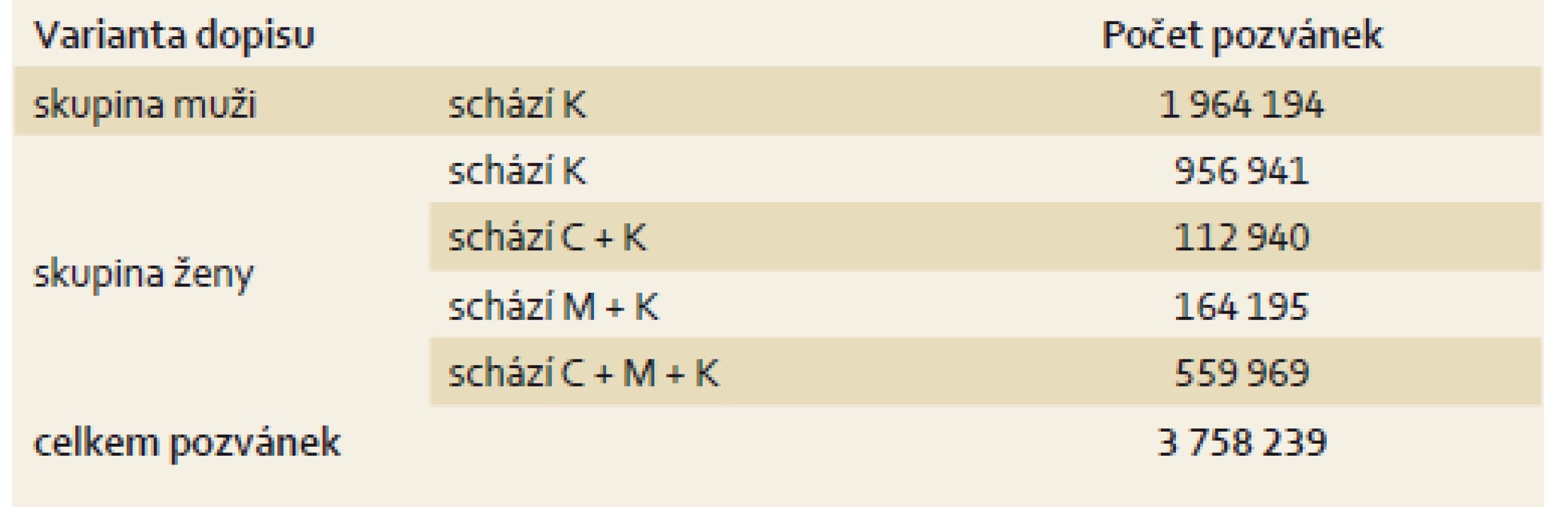 Počet zaslaných pozvánek v období leden 2014 až prosinec 2016 dle variant dopisu.
Tab.1. Numbers of invitations sent between January 2014 and December 2016 according to letter variants.