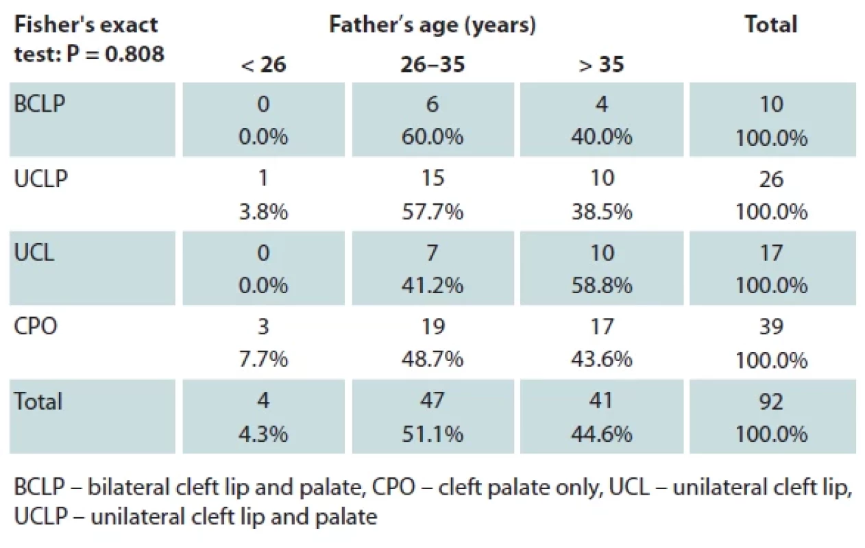 Association of fathers’ age categories with the type of cleft.