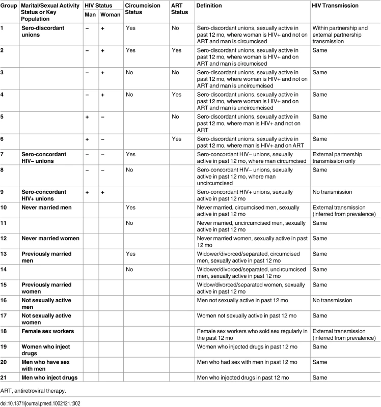 Stratification of the population in the model by marital/sexual activity status, key population, circumcision status, and HIV and ART status within heterosexual unions; group definitions and HIV transmission routes considered.