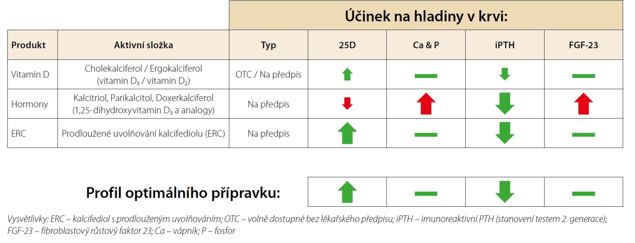 Shody a rozdíly mezi jednotlivými léky odvozenými od vitaminu D