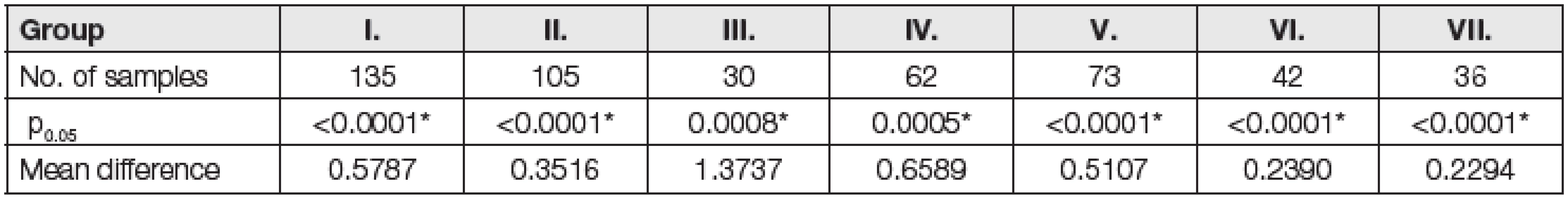 Probability values (p) of t-test addressing statistical significance in differences between the mean values provided by ALP_Roche and ALP_BLW methods (p<sub>0.05</sub>) for all groups and differences between mean values provided by ALP_Roche and ALP_BLW for all groups (I. – VII.).