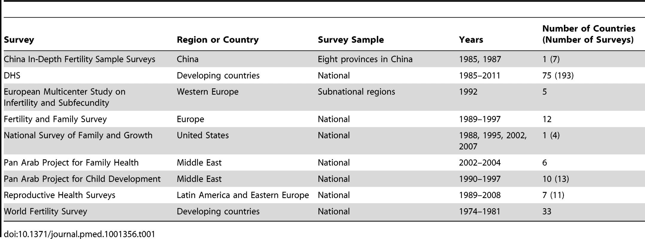 Surveys included in the analysis.