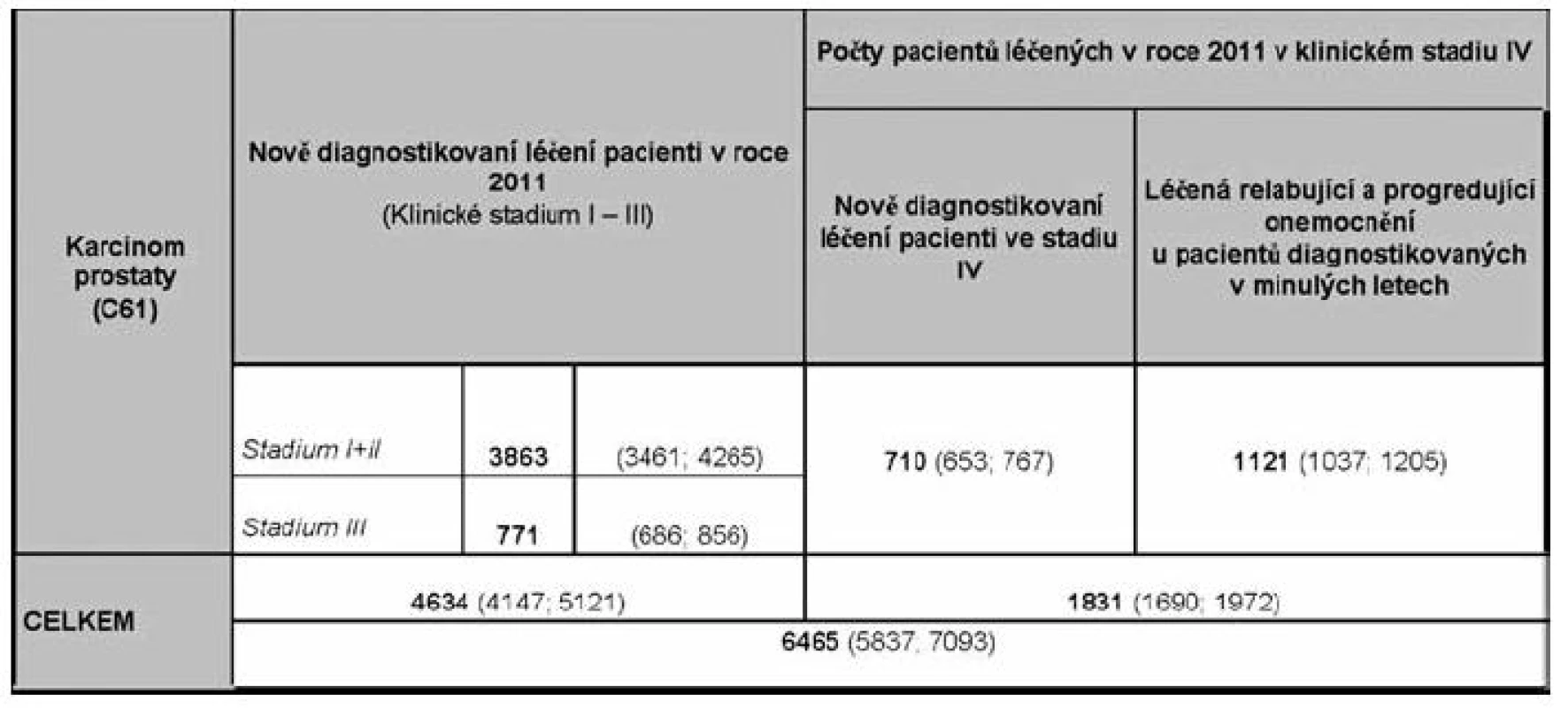 Souhrnný odhad počtu pacientů potenciálně léčených v roce 2011
(Data Institutu biostatiky a analýz MU v Brně).