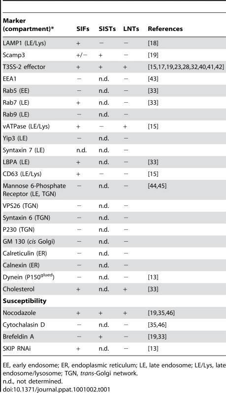 Features of LNT, SIF and SIST.
