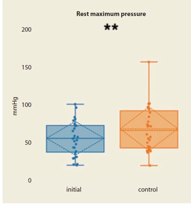 Rest maximum pressure. Data acquired by 3D HD anorectal manometry. The eff ect of intervention was statistically signifi cant. **: P < 0.01. Initial: pre intervention. Control: post intervention.