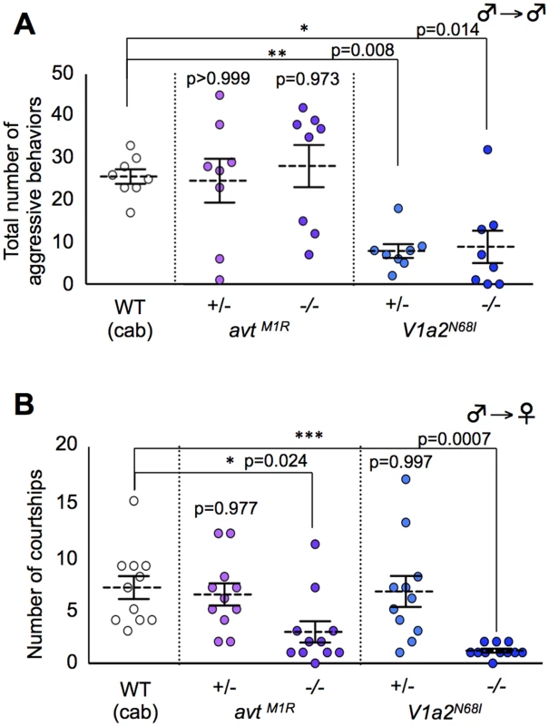 Effect of AVT-related genes mutations on aggressive behavior (intrasexual interaction) and courtship behavior (intersexual interaction).