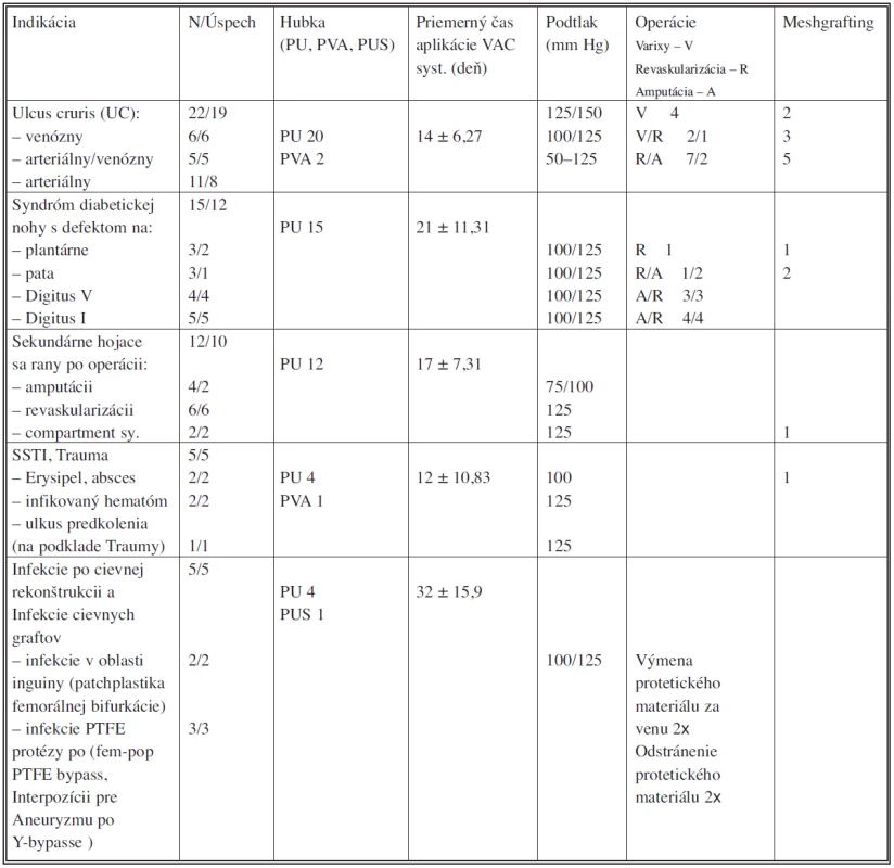 Využite VAC systému na cievnej chirurgii – Landshut - Achdorf, 2008
Tab. 4: The usage of VAC system in vascular surgery – Landshut - Achdorf, 2008