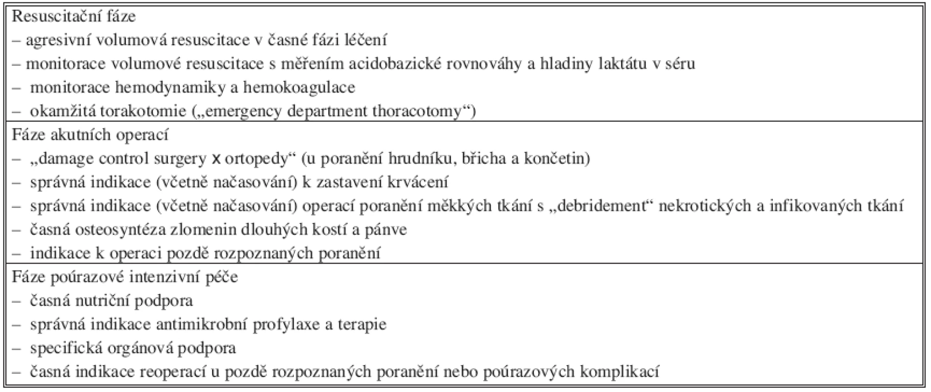 Prevence multiorgánového selhání v poúrazovém období
Tab. 1. Prevention of multiorgan failure during the posttraumatic period