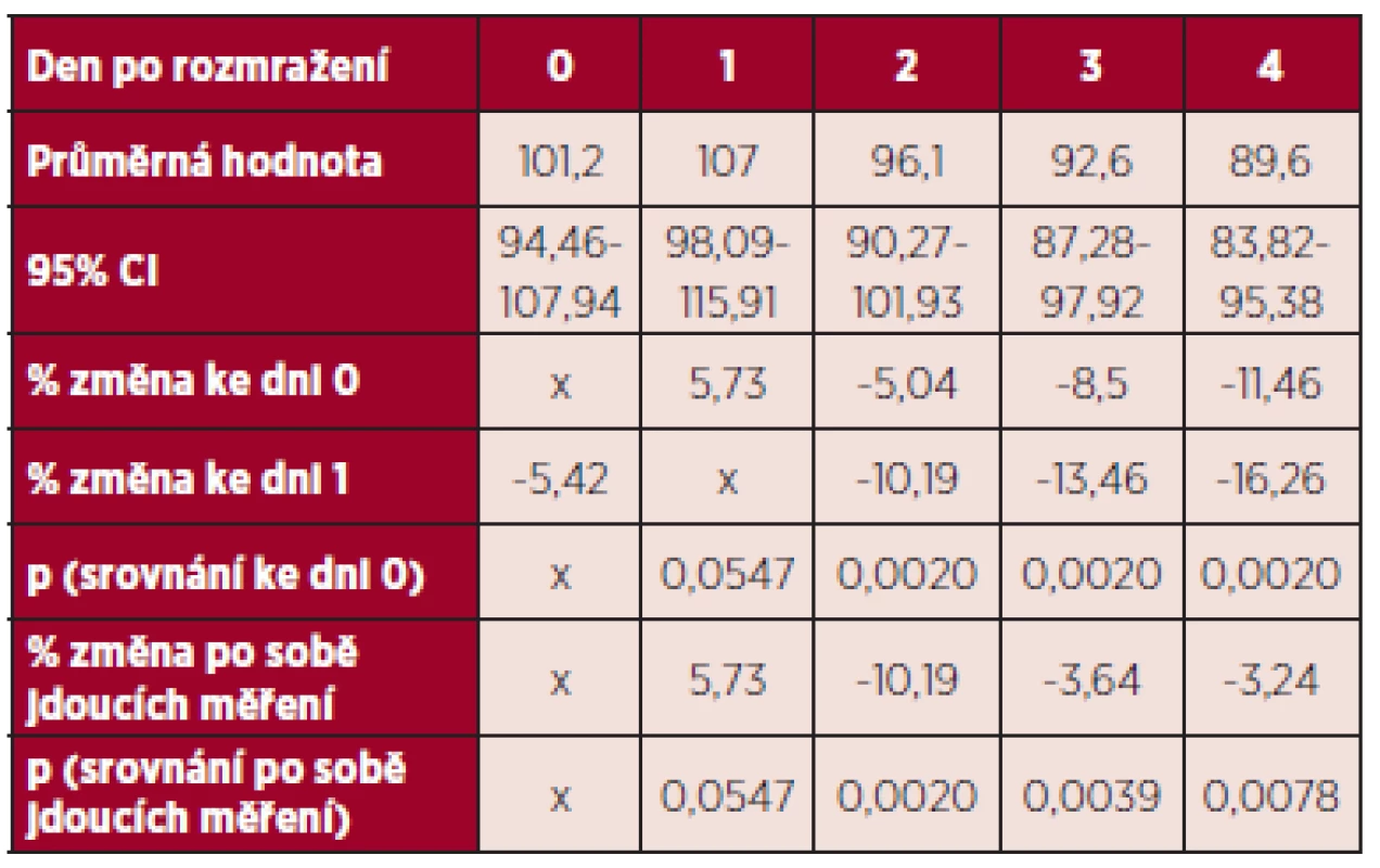 Změny aktivity F II (%) v rozmražené plazmě