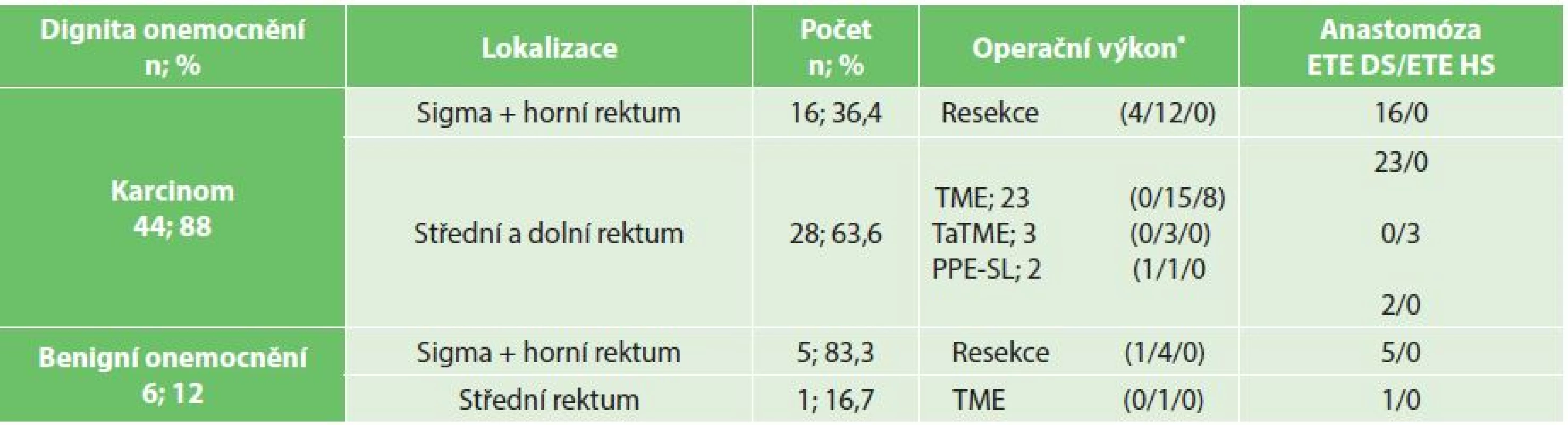 Soubor pacientů (n = 50); charakter onemocnění a typ resekčního výkonu
Tab. 2: Patient group (n = 50); disease characteristics and type of surgical procedure