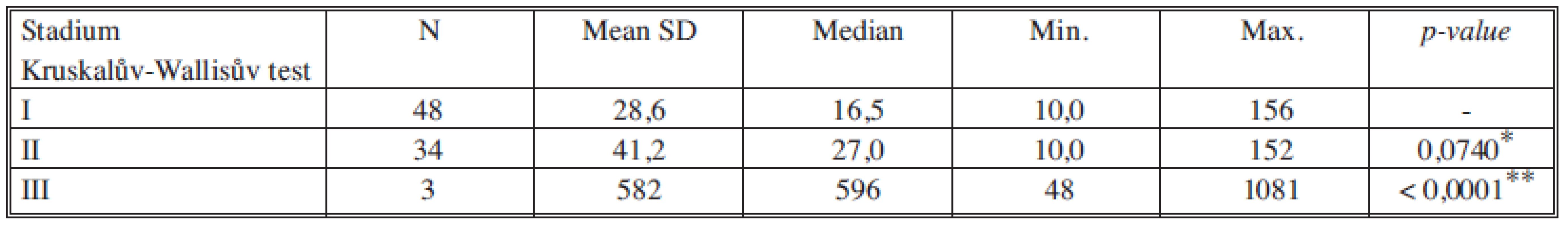 Sérové hladiny TPA-M v jednotlivých nádorových stadiích
Tab. 6. Serum levels of TPA-M in individual cancer stages