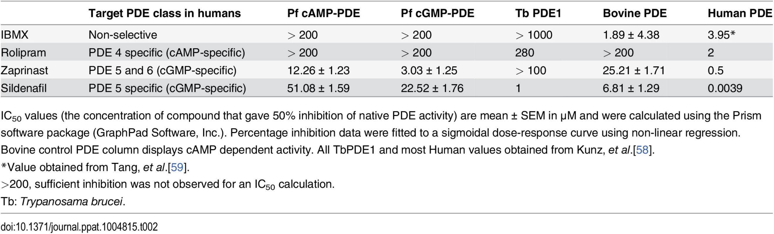 The effect of PDE inhibitors on particulate fractions isolated from <i>P</i>. <i>falciparum</i> parasites.