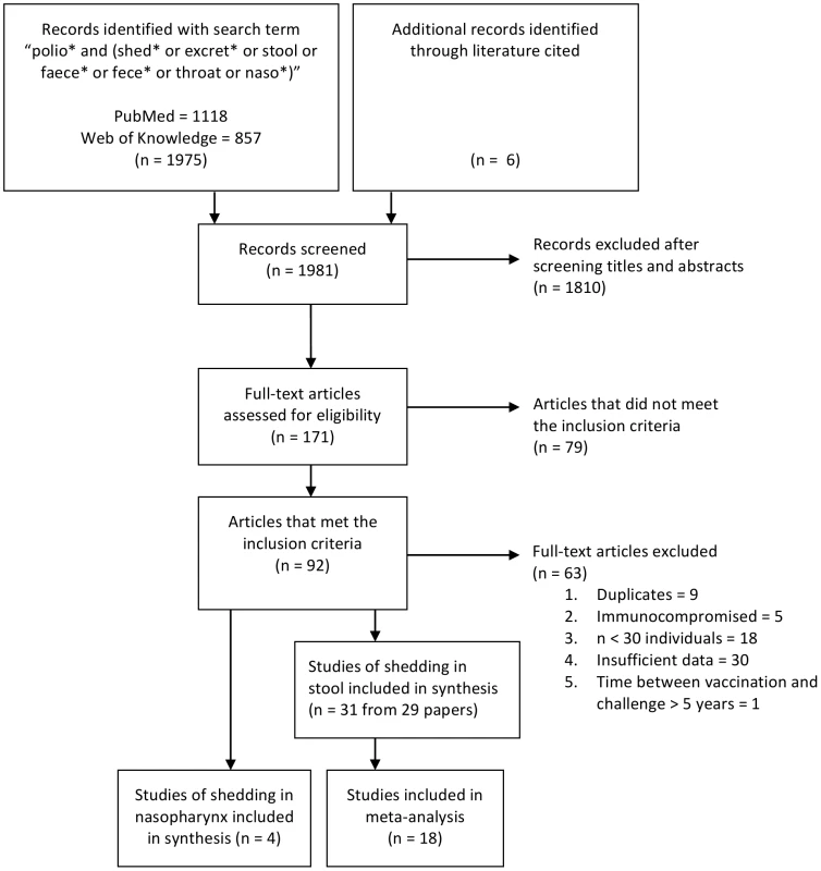 Flow diagram showing included studies according to PRISMA guidelines <em class="ref">[<b>46</b>]</em>.