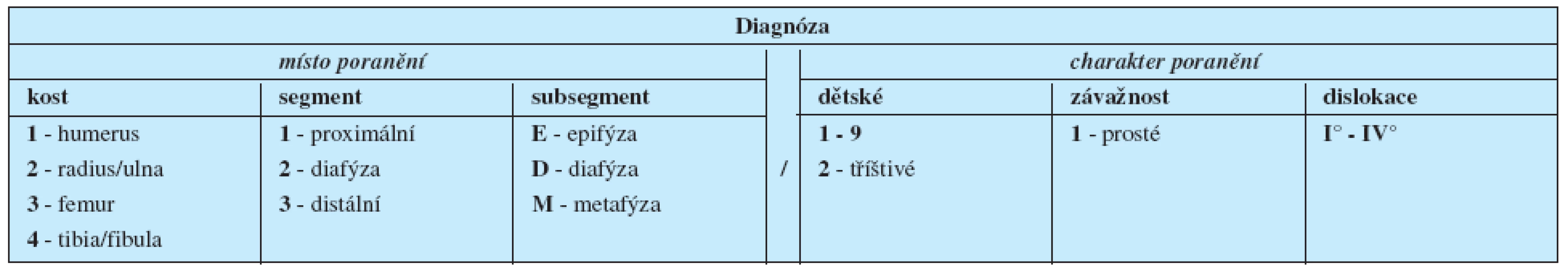 AO klasifikace dětských zlomenin – struktura.