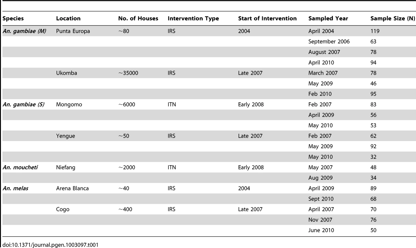 Study species, sites, sampling years, and sample sizes that were the basis for estimations of <i>N<sub>e</sub></i> and comparisons of alternate demographic scenarios in ABC analysis.
