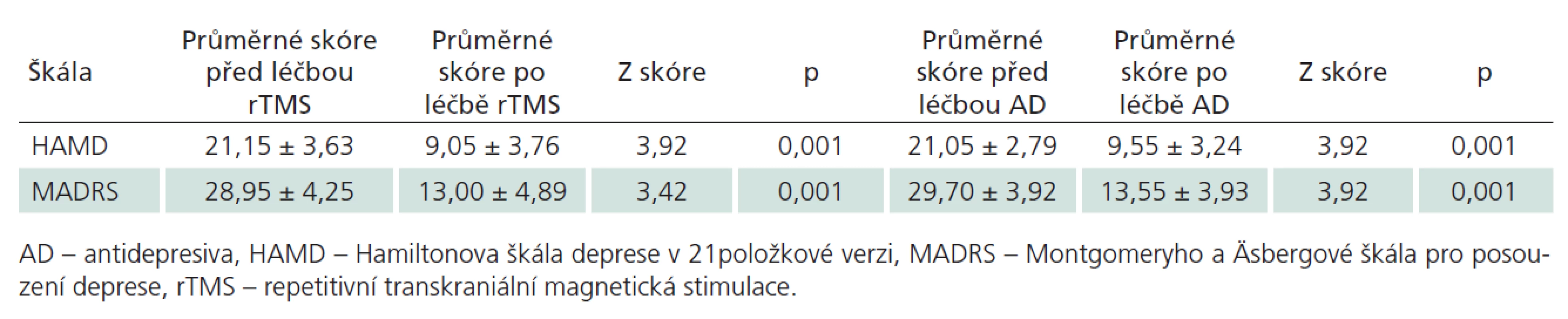 Změna psychopatologie ve zkoumaném a kontrolním souboru.