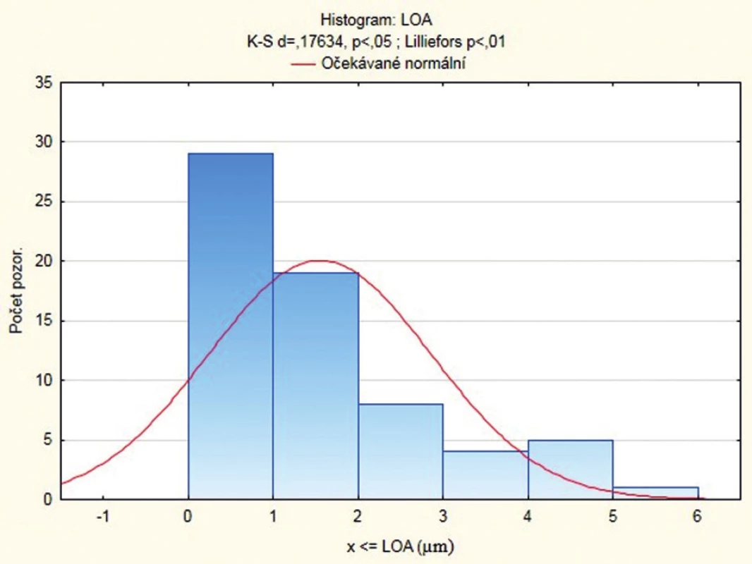 Histogram hodnot aberací nižších řádů